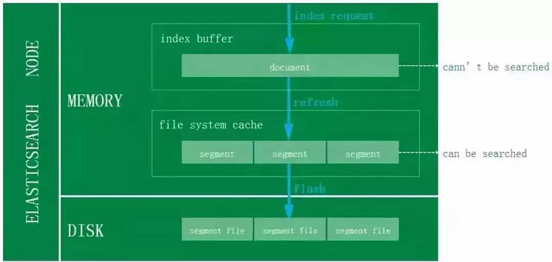 京东把 Elasticsearch 用得真牛逼！日均5亿订单查询完美解决！