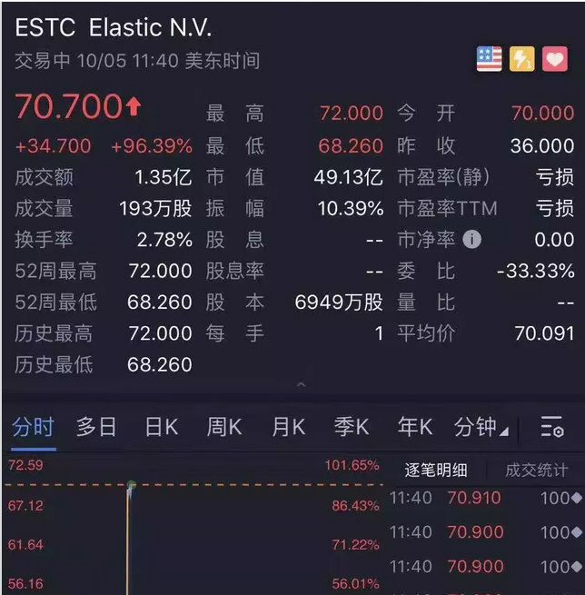 开源数据搜索软件公司Elasticsearch上市，市值近50亿美元！