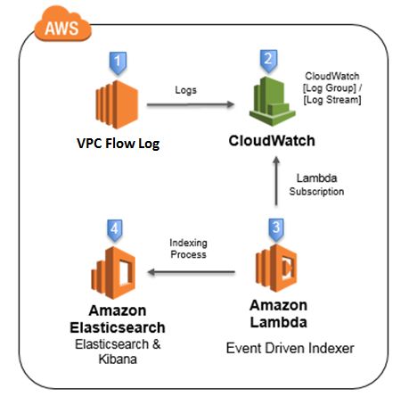 如何通过 Amazon ElasticSearch 托管服务，对 VPC 中的网络流量进行实时监控