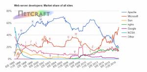 2017年7月Web服务器调查报告：Apache仍遥遥领先，但Nginx稳步增长