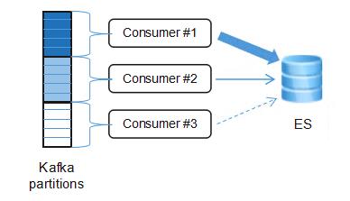 唯品会Dragonfly日志系统的Elasticsearch实践