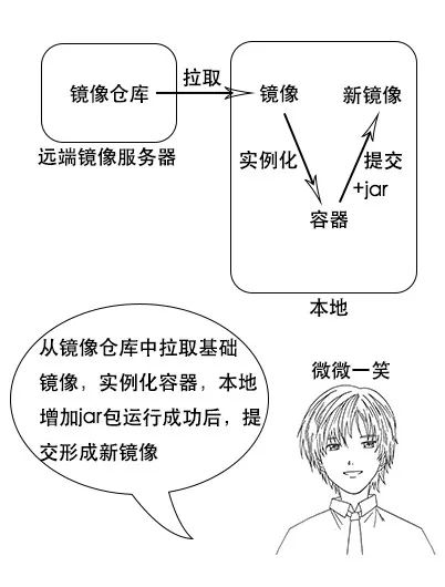 漫画：容器技术docker是什么？