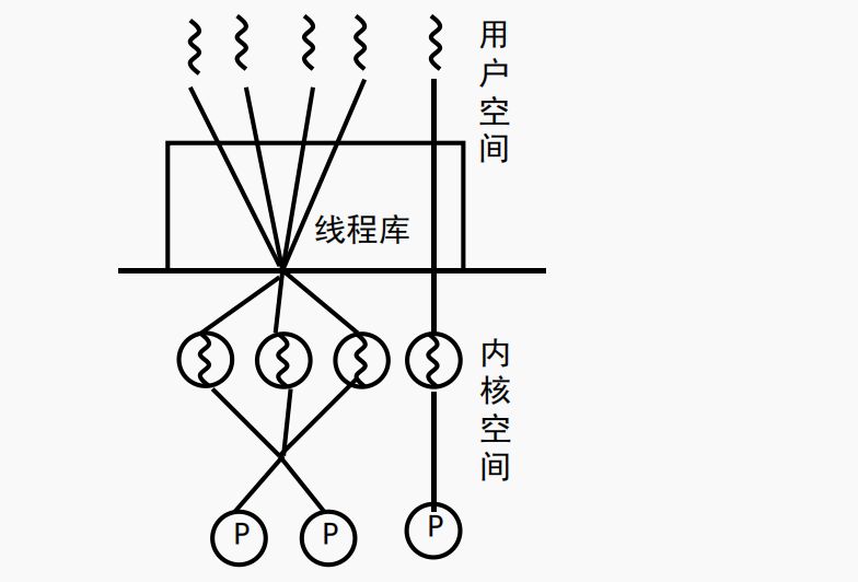 多线程技术&KLT与ULT&多线程实现混合策略