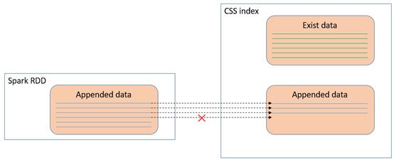 Spark on Elasticsearch一致性问题的探索