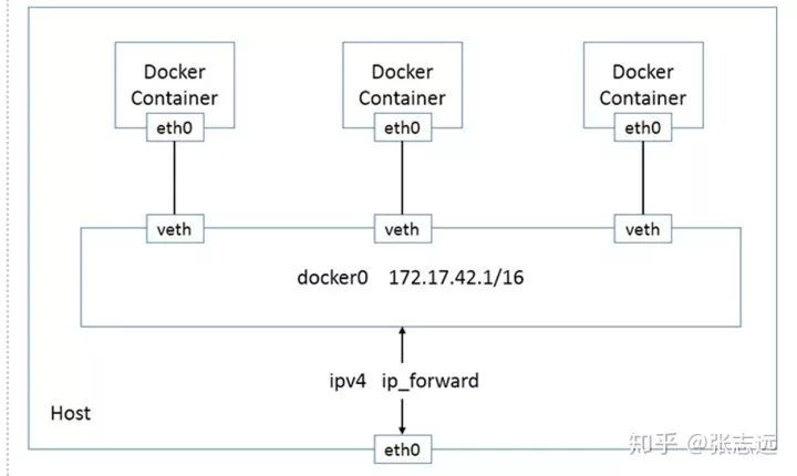 如何用100行实现Docker?