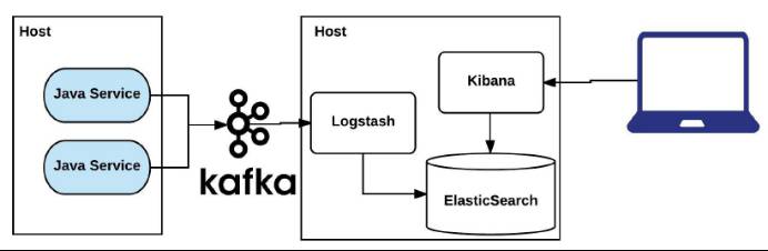 基于 Kafka 和 ElasticSearch，LinkedIn是如何构建实时日志分析系统的？