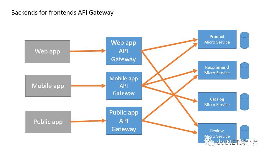 谈谈微服务中的 API 网关（API Gateway）