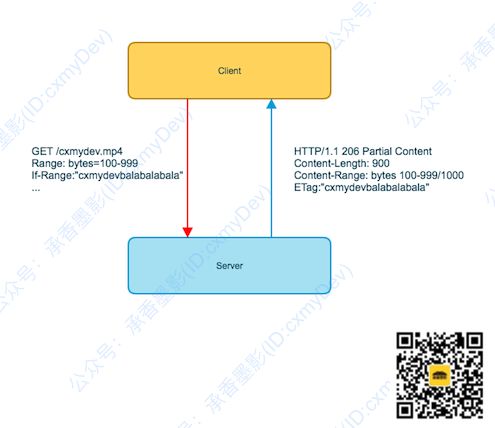 图解：HTTP 范围请求，助力断点续传，多线程下载的核心原理 | 实用HTTP