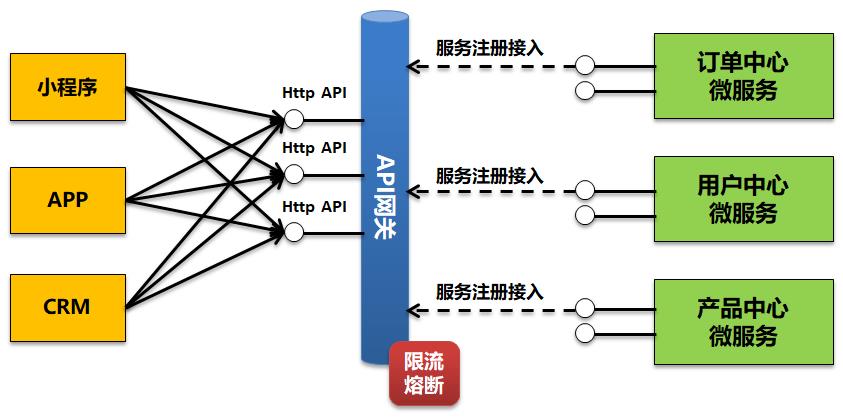 通过API网关实现微服务管控-限流，熔断和降级