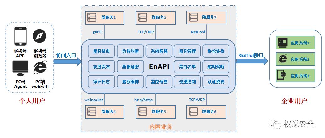 一文带你了解API网关！