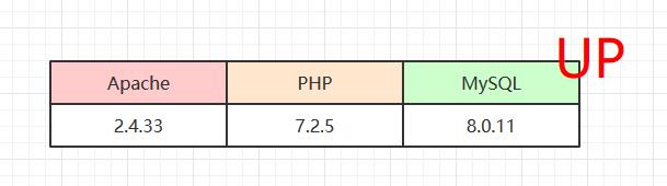 追月，Linux云服务器编译安装最新Apache、PHP和MySQL