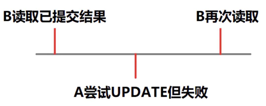 数据库事务和四种隔离级别