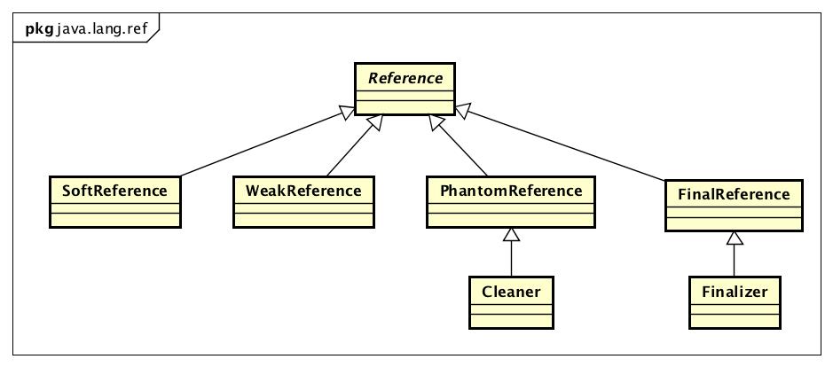 JDK 源码阅读 Reference