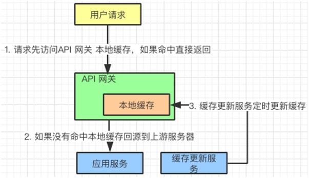 这样讲API网关，你应该能明白了吧！