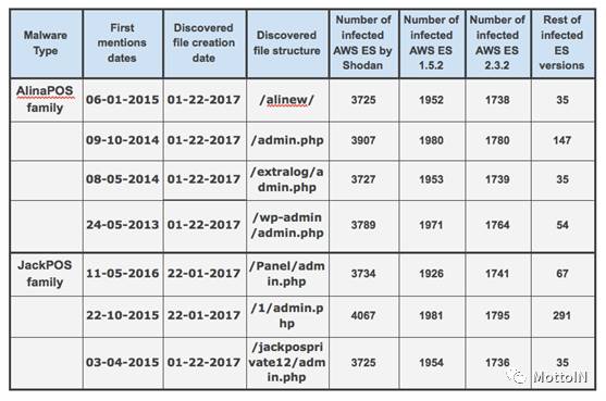 超过4000台Elasticsearch服务器被POS恶意软件感染