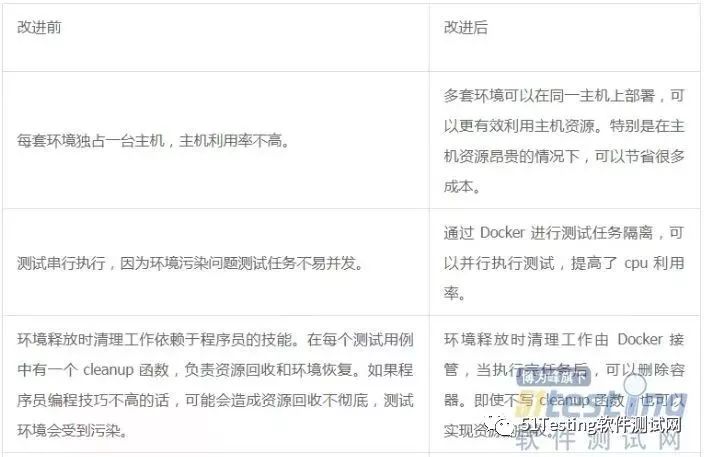 Docker与自动化测试及其测试实践