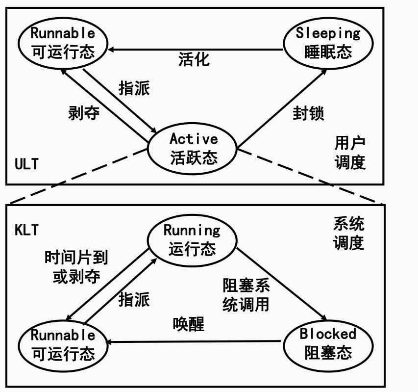 多线程技术&KLT与ULT&多线程实现混合策略