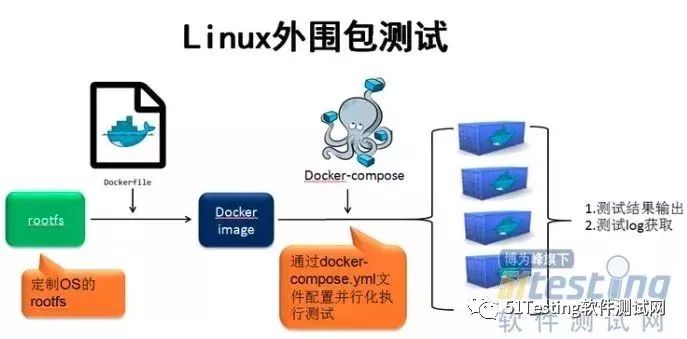 Docker与自动化测试及其测试实践