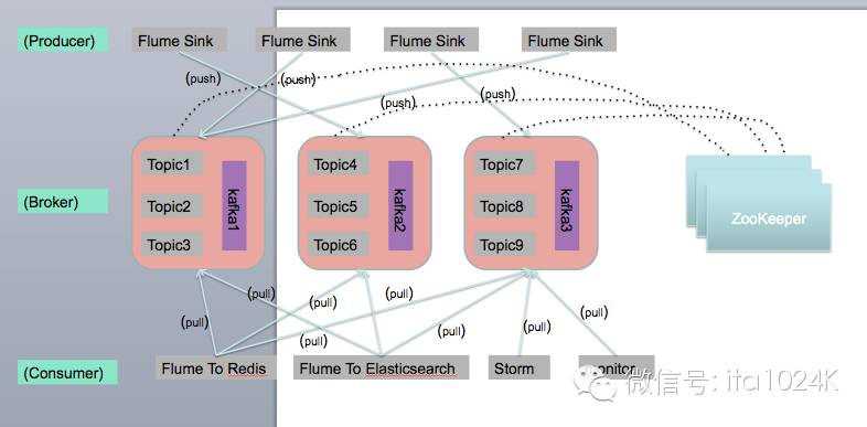 基于Flume+Kafka+ Elasticsearch+Storm的海量日志实时分析平台