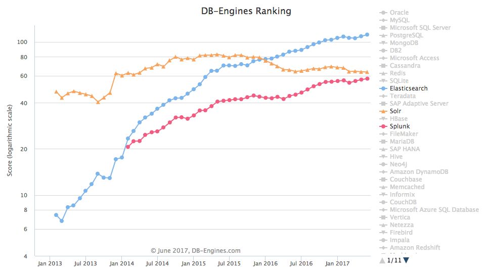 搜索引擎选开源的 ElasticSearch 还是商业的 Splunk