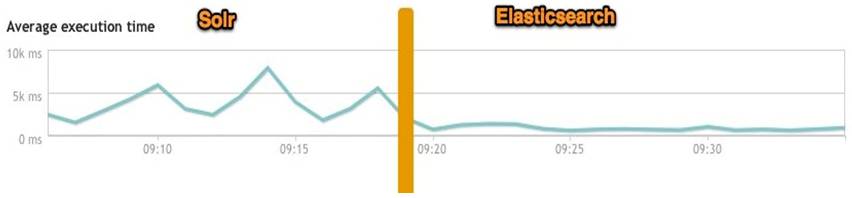 搜索引擎怎么选？ElasticSearch 与 Solr 分析对比