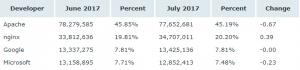 2017年7月Web服务器调查报告：Apache仍遥遥领先，但Nginx稳步增长
