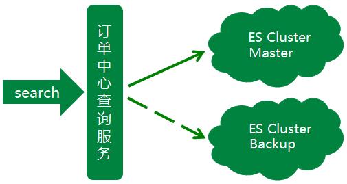 京东到家订单中心 Elasticsearch 演进历程