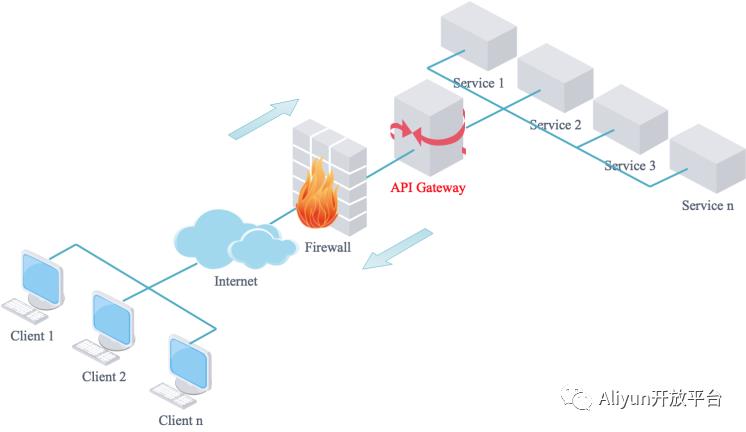 企业级 OpenAPI 网关该如何建设？