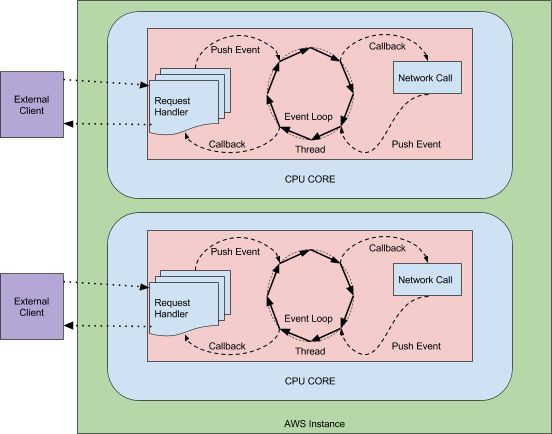 API网关性能比较：NGINX vs. ZUUL vs. Spring Cloud Gateway vs. Linkerd