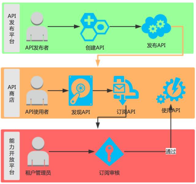 联通大数据能力开放平台API网关管理介绍