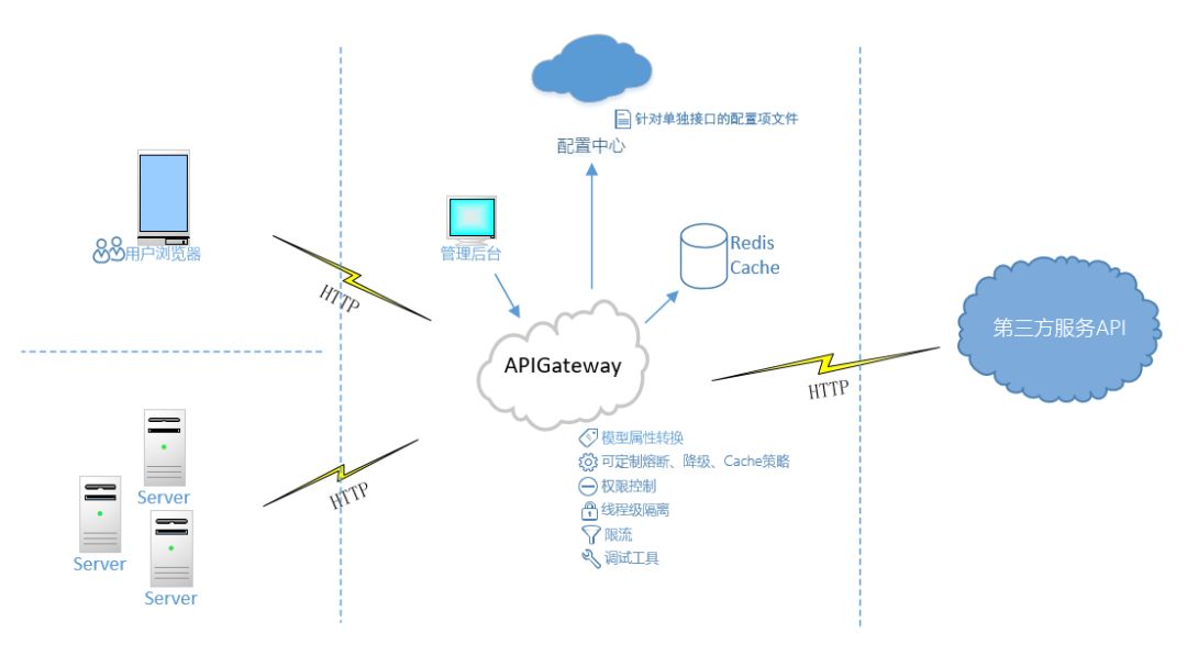 API网关服务