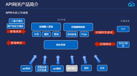 API网关是什么？和SCF有什么应用？（附PPT）