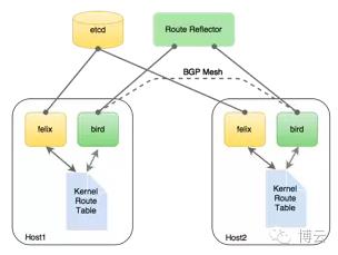 程序猿成长日记 | Docker跨主机通信解决方案探讨