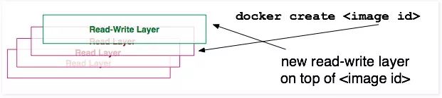 这10张图带你深入理解Docker容器和镜像