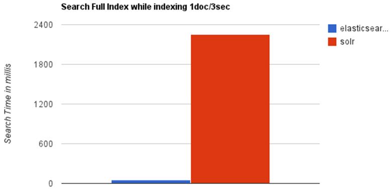 搜索引擎怎么选？ElasticSearch 与 Solr 分析对比