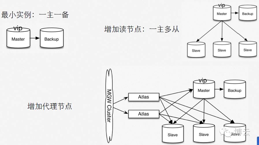 沙龙分享 | 拥抱Docker的美团云数据库