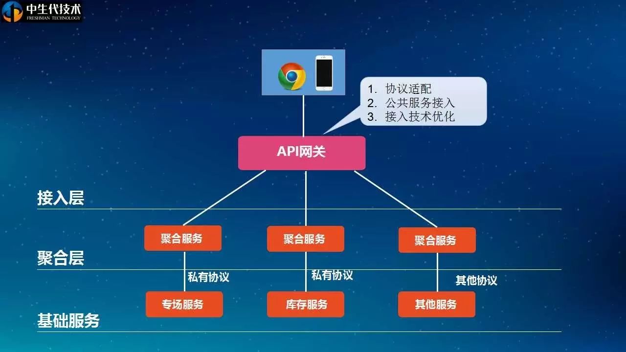 Leo|20页PPT剖析唯品会API网关设计与实践