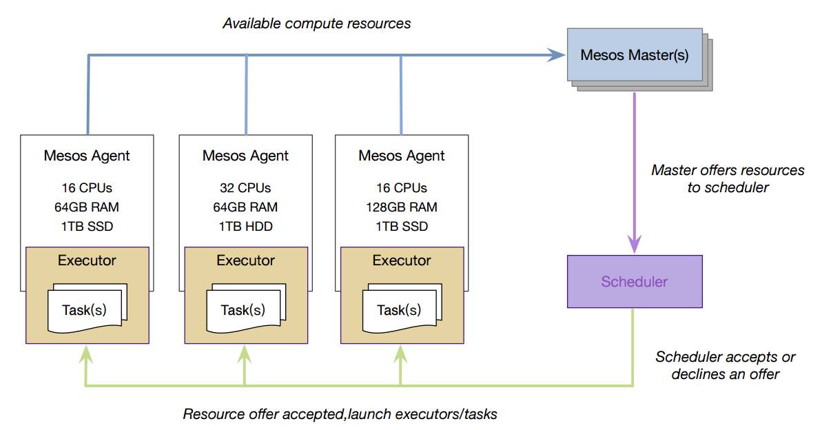 开源组件搭配Docker、MESOS、MARATHON，不要太配哦 | 又拍云企业容器私有云架构