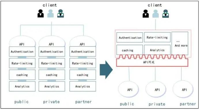 一文详细讲解API网关核心功能和API管理扩展