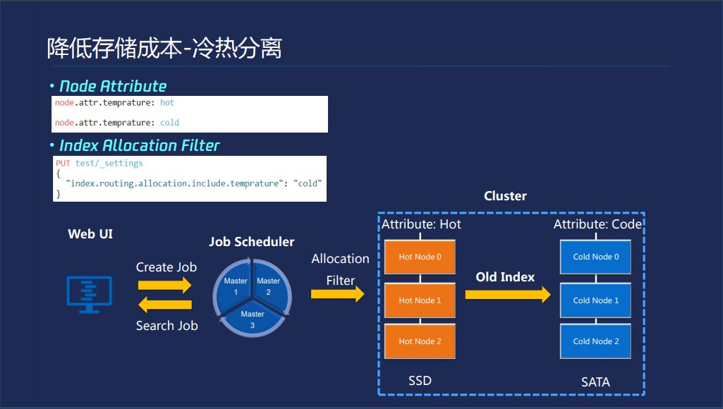 陈曦：性能与稳定并存 Elasticsearch调优实践