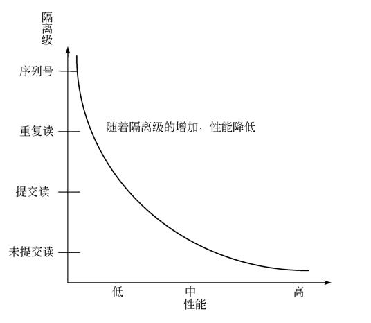 分布式事务开局第一篇，从数据库事务隔离级别说起