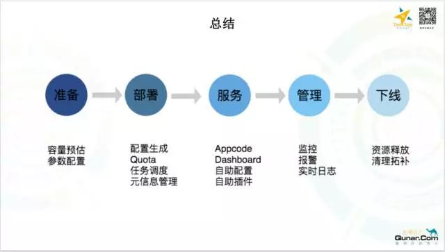 去哪儿网OPS团队基于Mesos/Docker构建的Elasticsearch容器化私有云