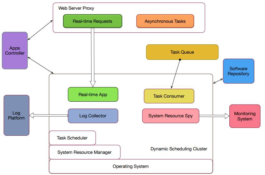 开源组件搭配Docker、MESOS、MARATHON，不要太配哦 | 又拍云企业容器私有云架构