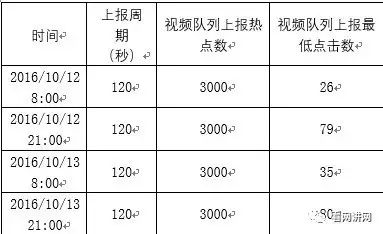 基于CDN的视频独立队列缓存策略研究