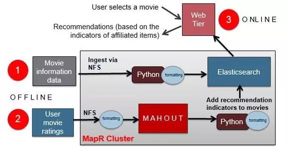 基于Mahout和Elasticsearch的推荐系统