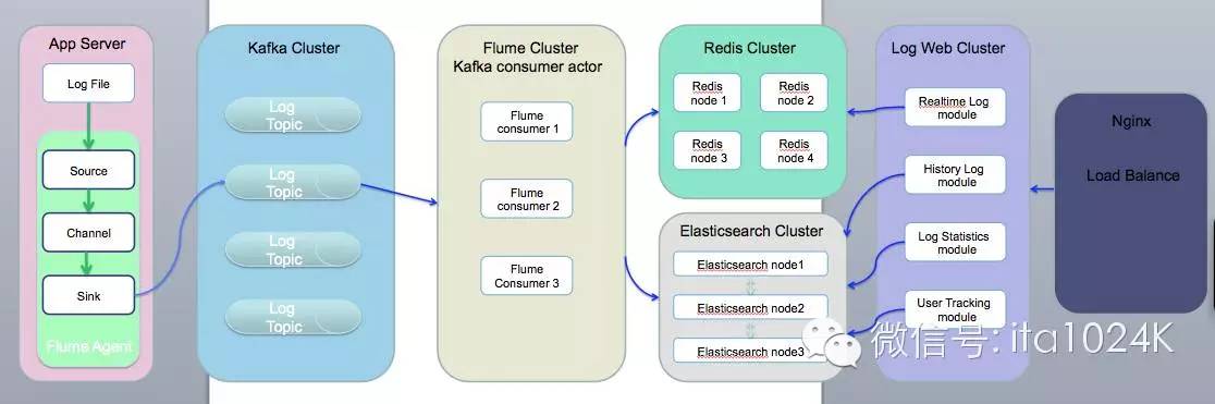 基于Flume+Kafka+ Elasticsearch+Storm的海量日志实时分析平台