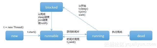 阿里专家与你分享：你必须了解的Java多线程技术