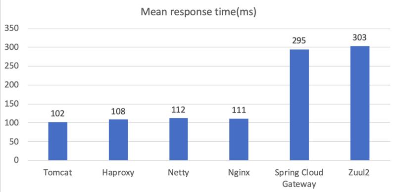 主流的微服务API网关性能比较