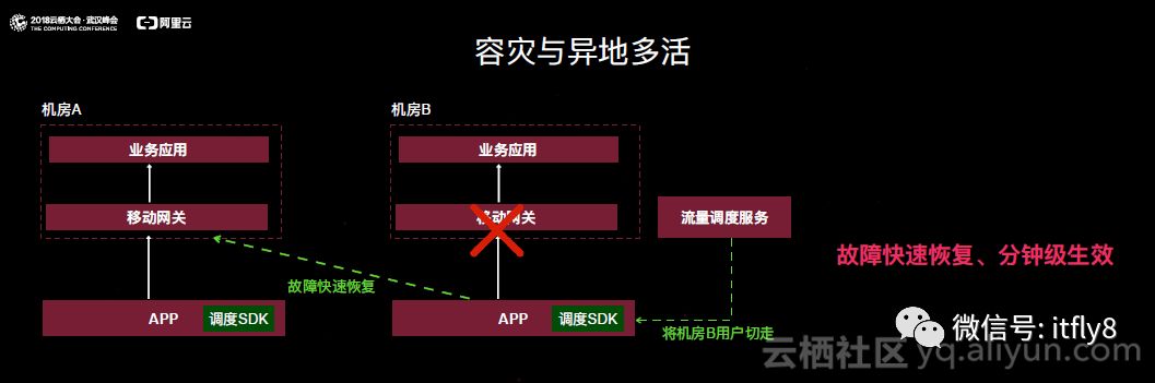 阿里千亿级流量移动API网关的演进之路