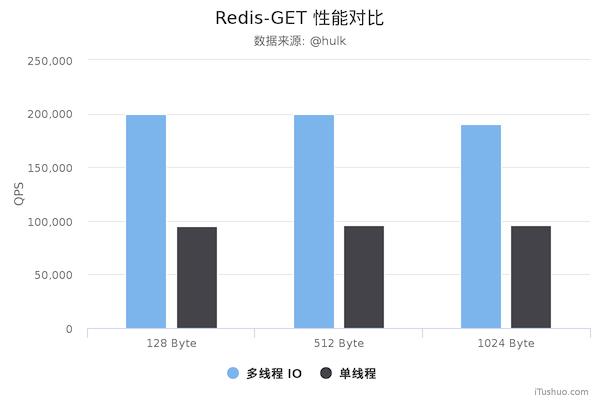 正式支持多线程！Redis 6.0与老版性能对比评测